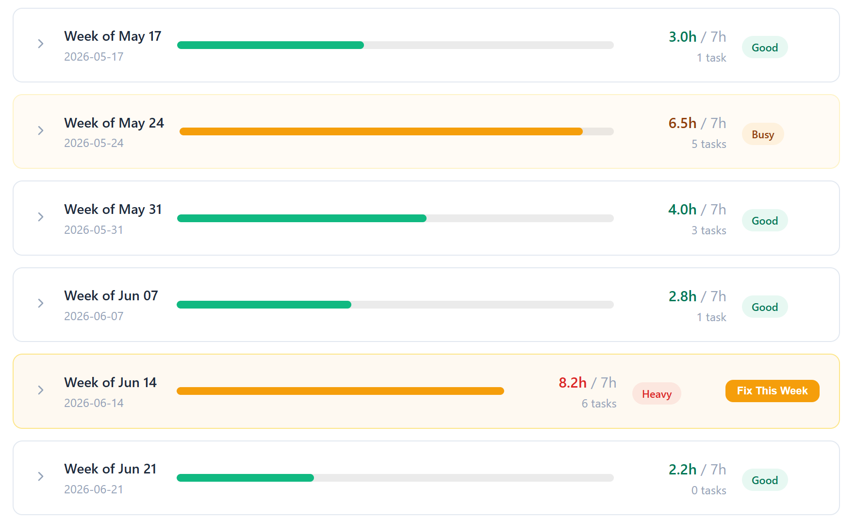 Steadily workload view showing weekly capacity bars